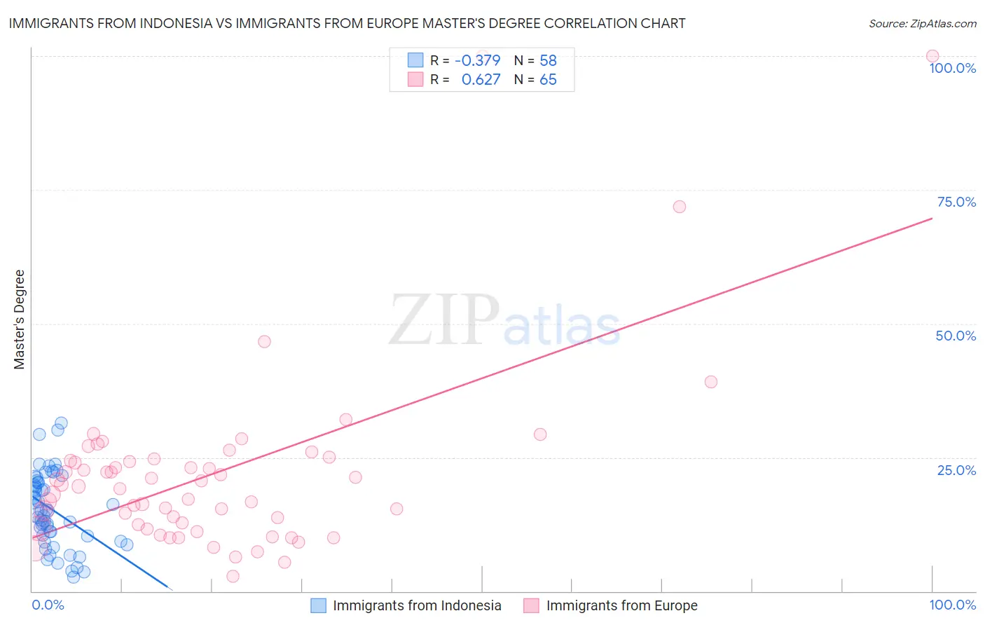 Immigrants from Indonesia vs Immigrants from Europe Master's Degree