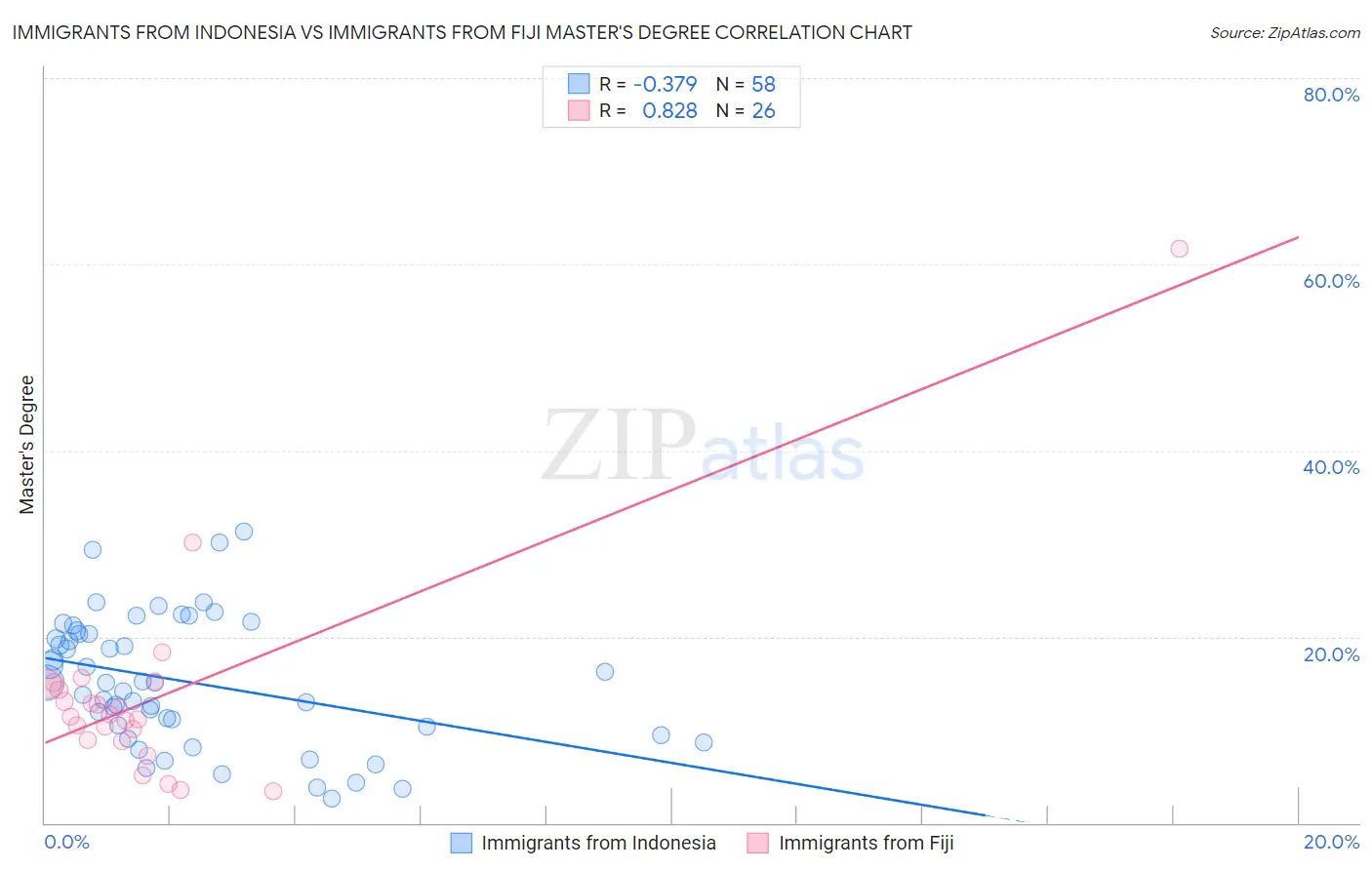 Immigrants from Indonesia vs Immigrants from Fiji Master's Degree