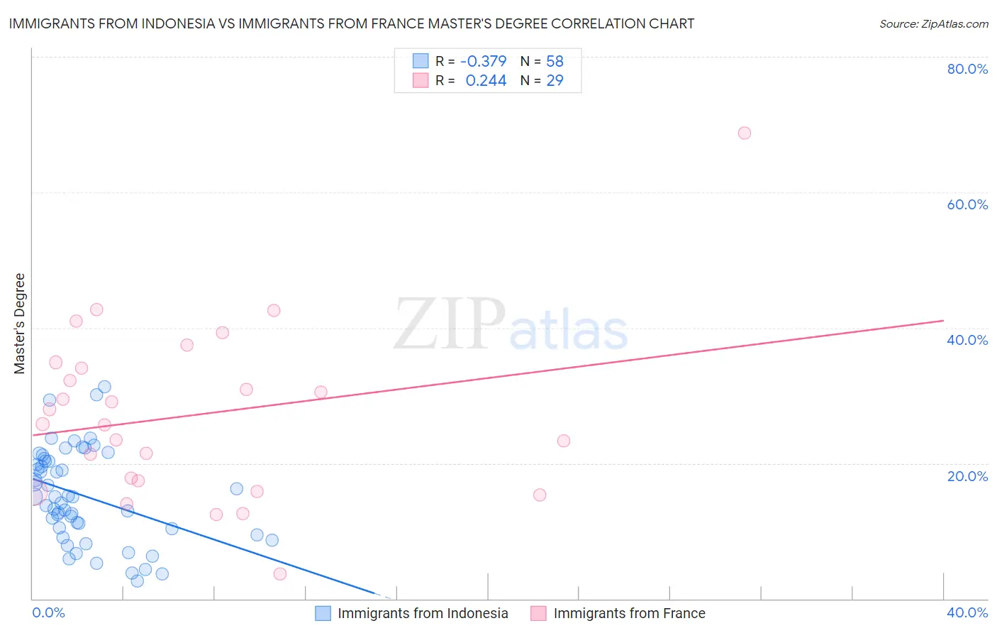 Immigrants from Indonesia vs Immigrants from France Master's Degree