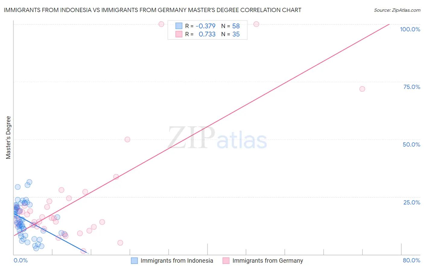 Immigrants from Indonesia vs Immigrants from Germany Master's Degree