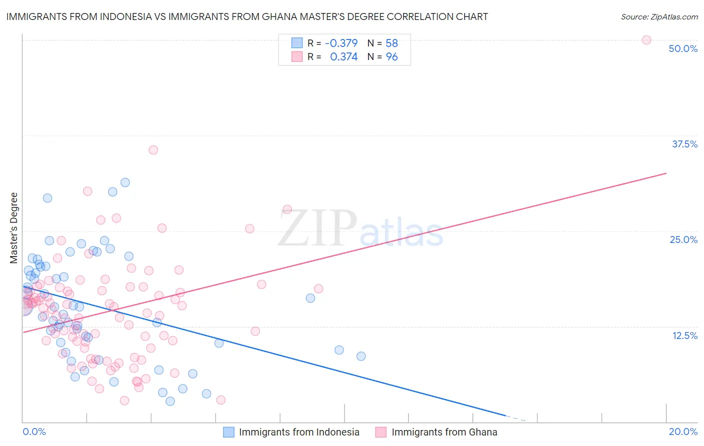 Immigrants from Indonesia vs Immigrants from Ghana Master's Degree