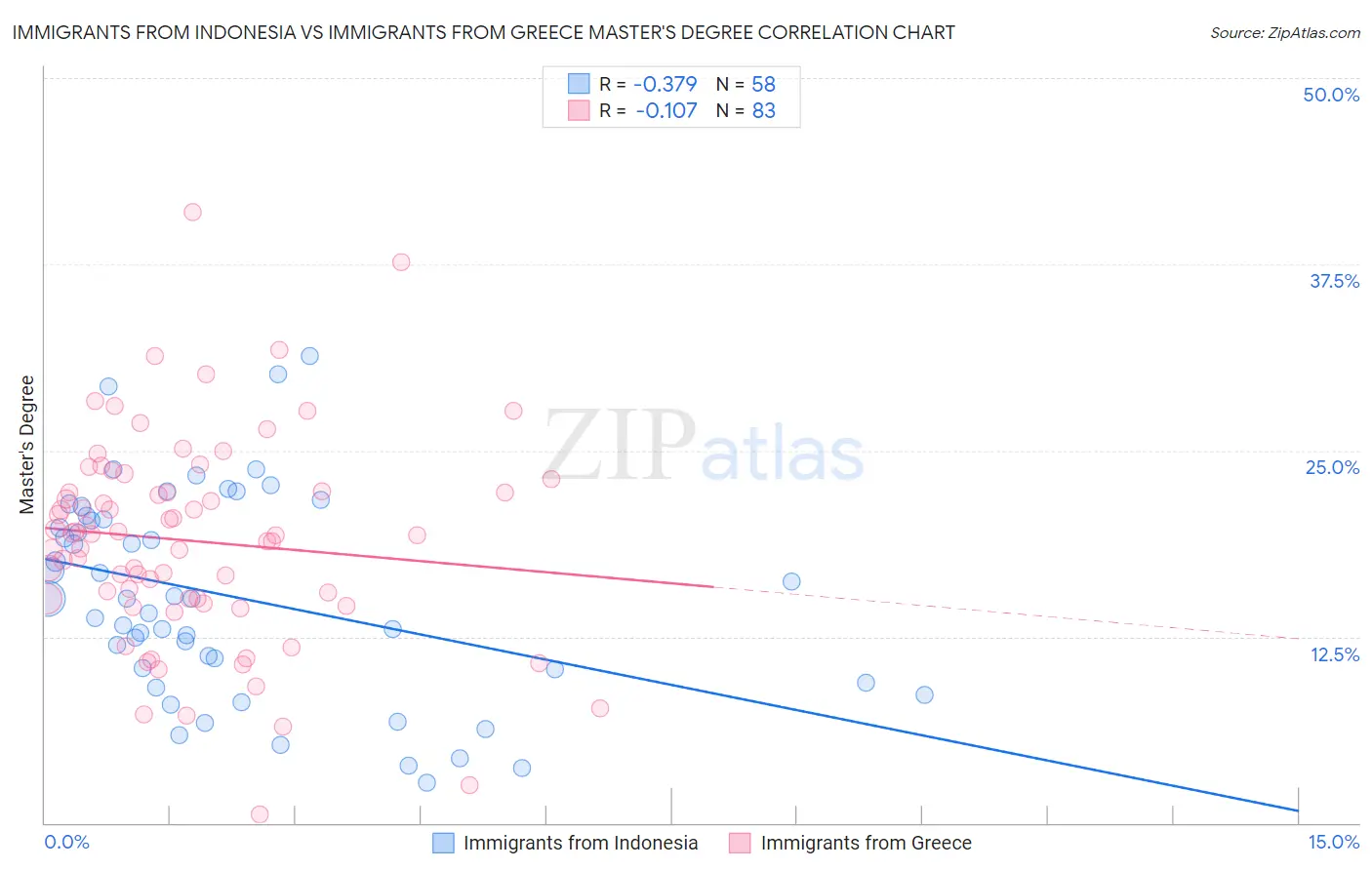 Immigrants from Indonesia vs Immigrants from Greece Master's Degree