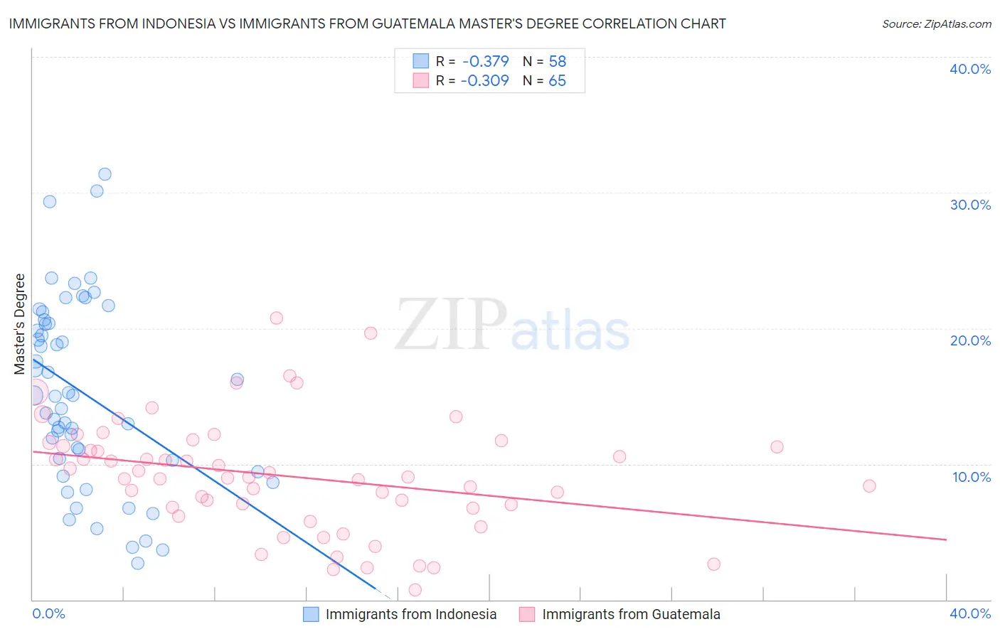 Immigrants from Indonesia vs Immigrants from Guatemala Master's Degree