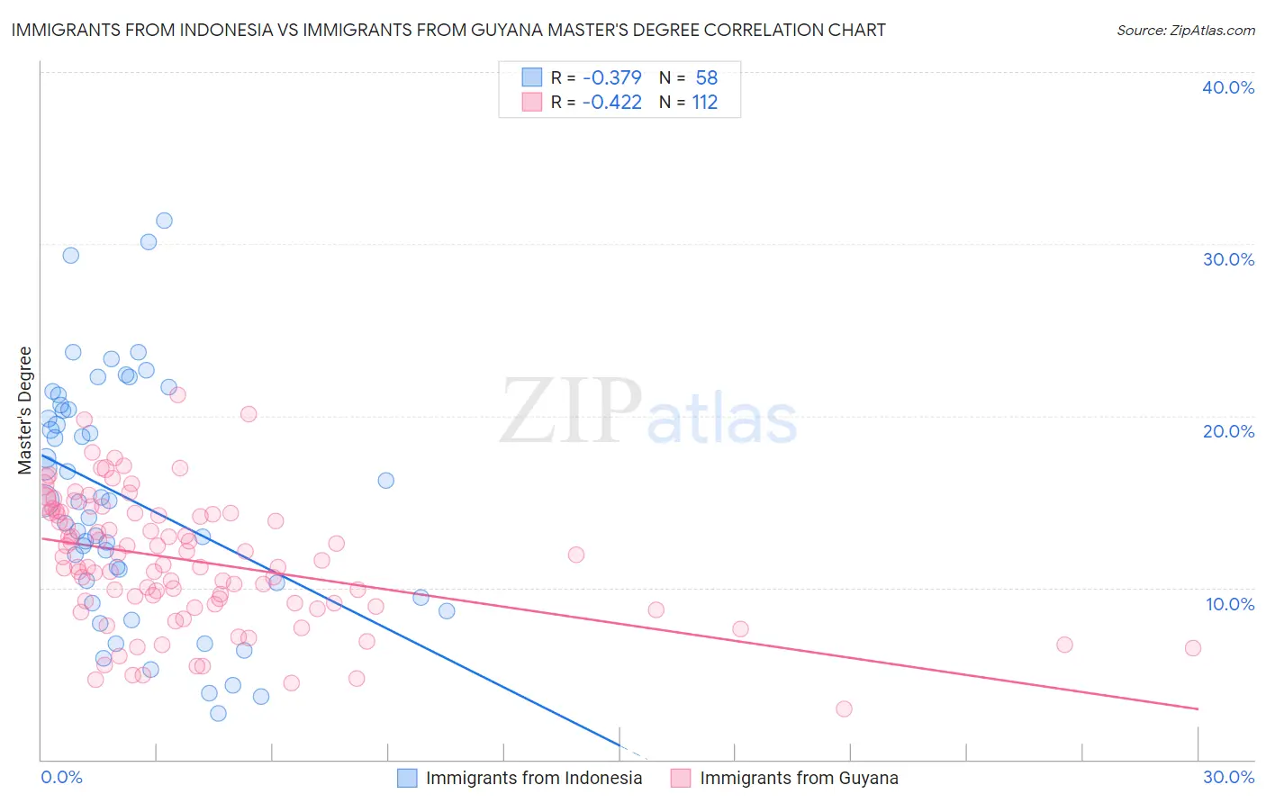 Immigrants from Indonesia vs Immigrants from Guyana Master's Degree