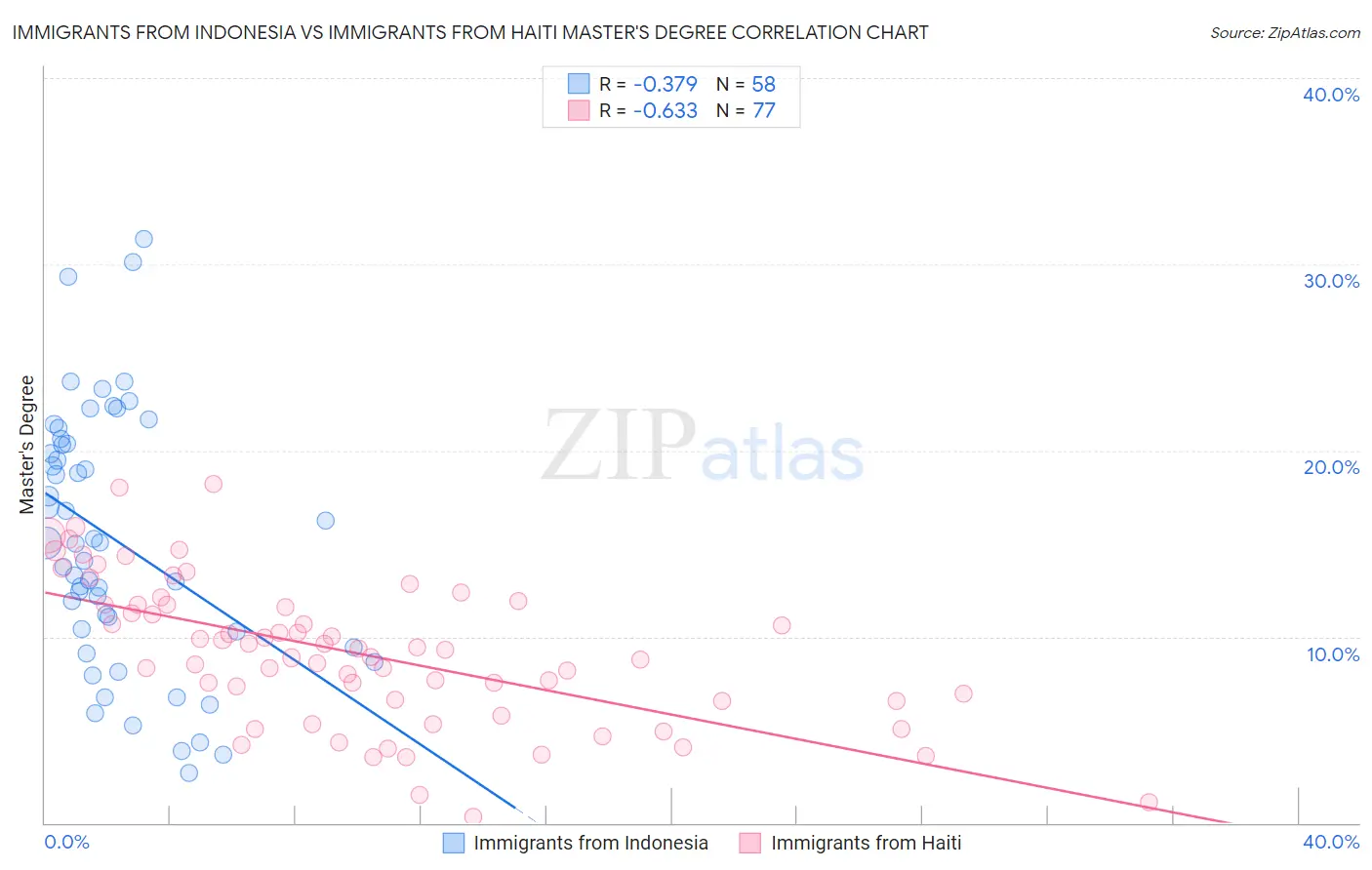 Immigrants from Indonesia vs Immigrants from Haiti Master's Degree