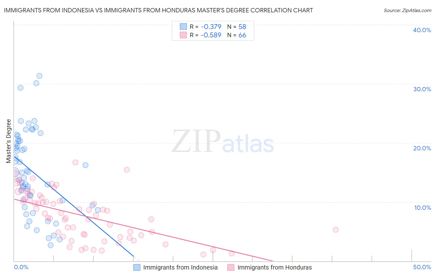 Immigrants from Indonesia vs Immigrants from Honduras Master's Degree