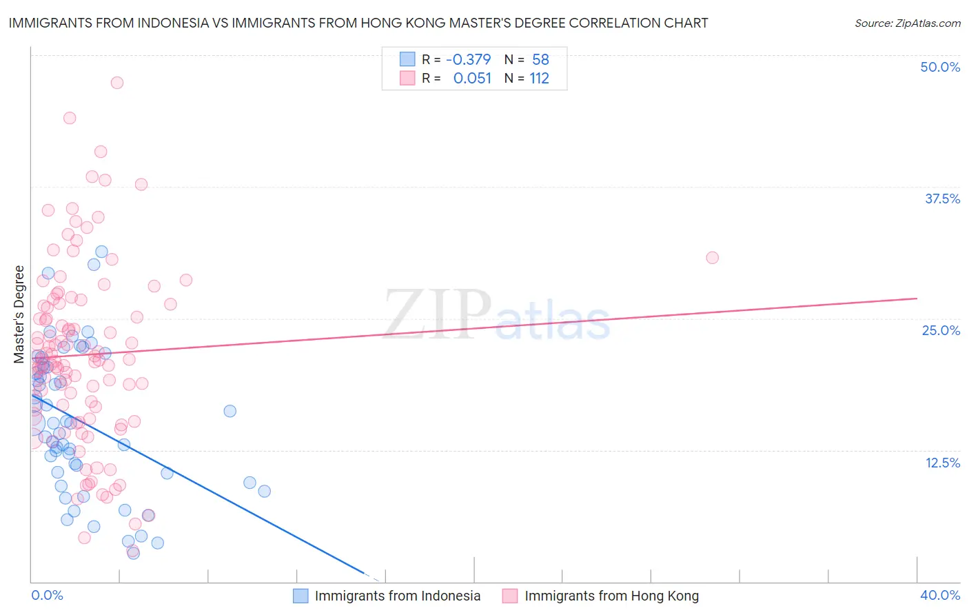 Immigrants from Indonesia vs Immigrants from Hong Kong Master's Degree
