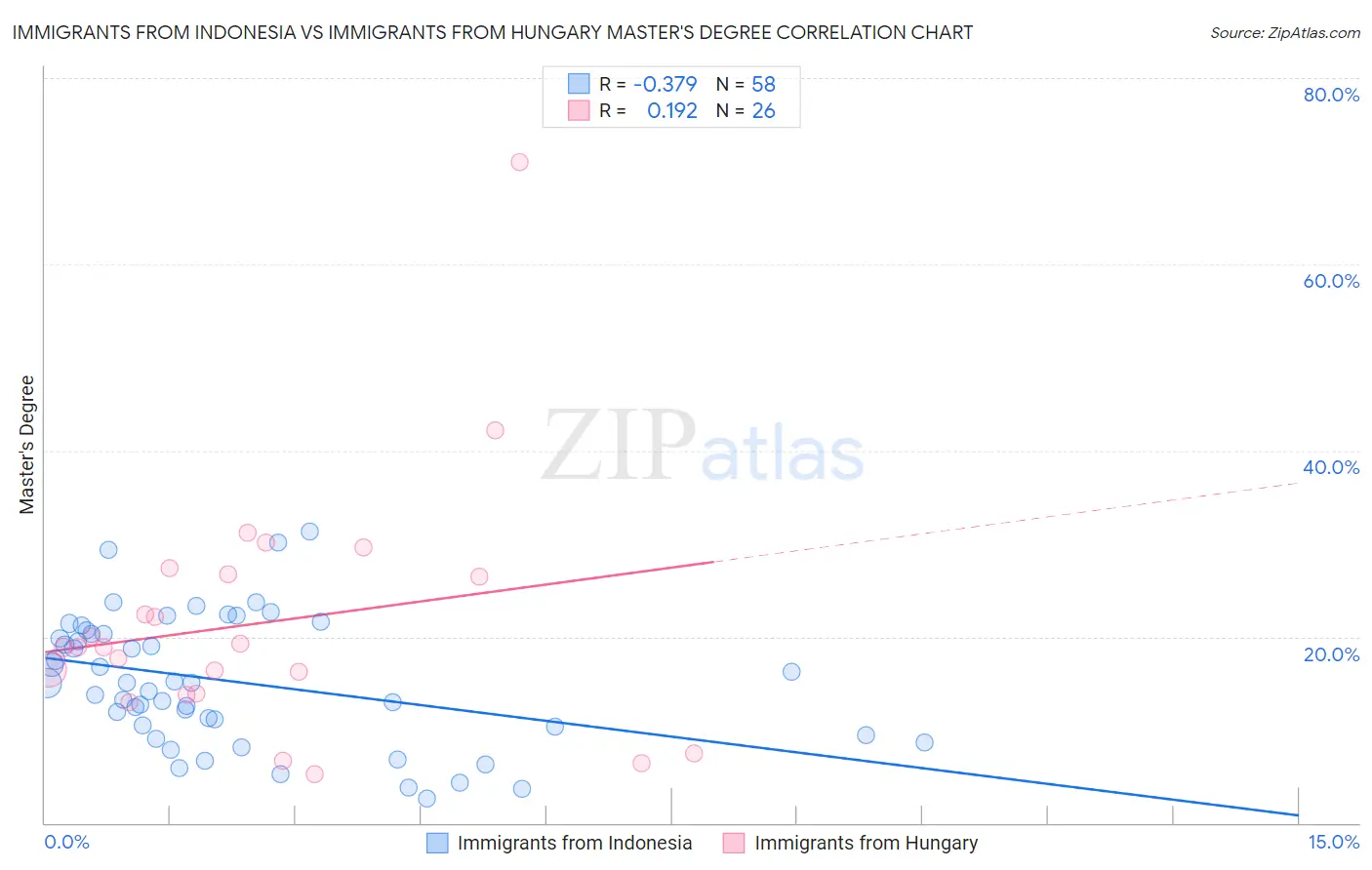 Immigrants from Indonesia vs Immigrants from Hungary Master's Degree