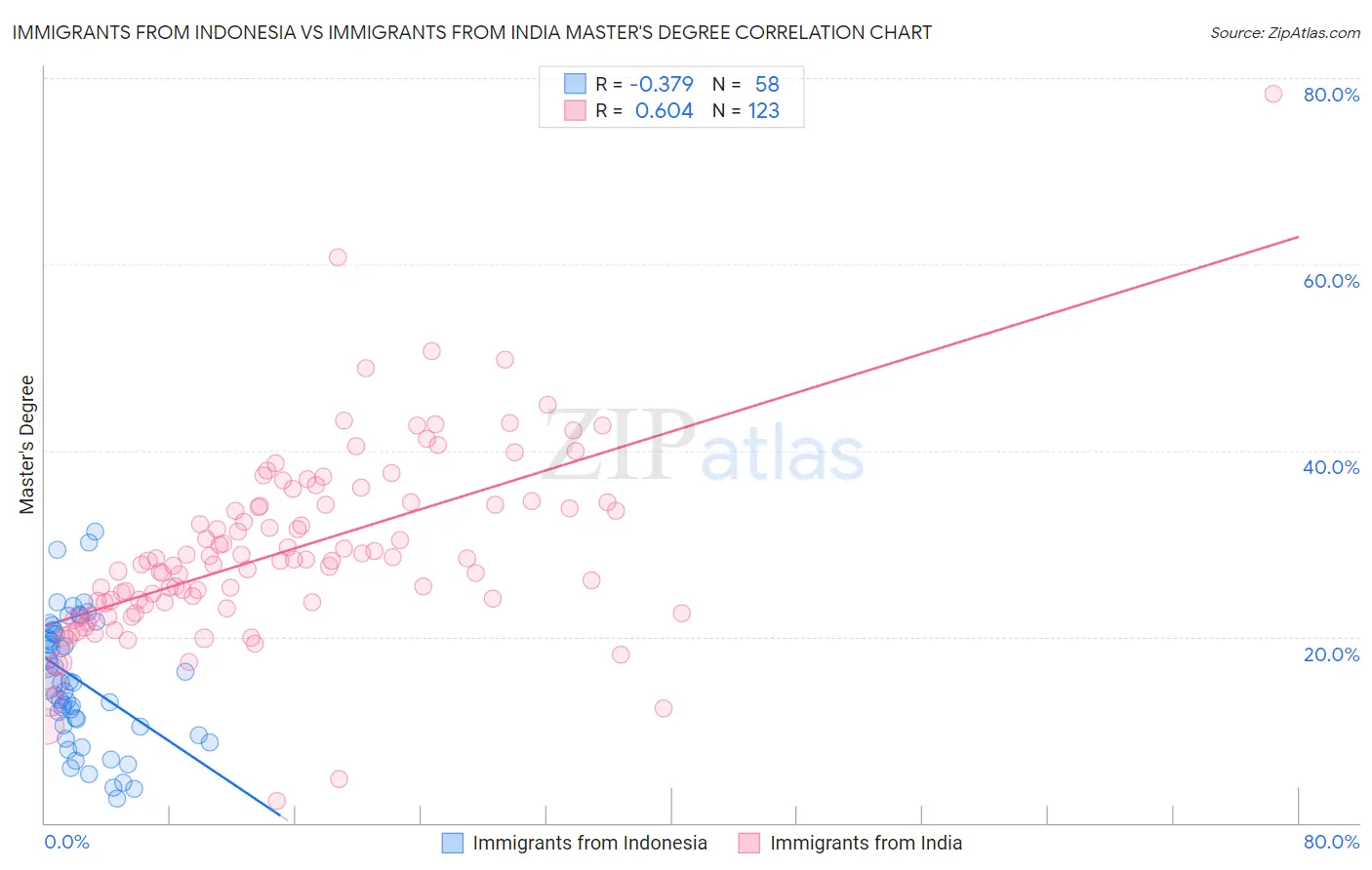 Immigrants from Indonesia vs Immigrants from India Master's Degree