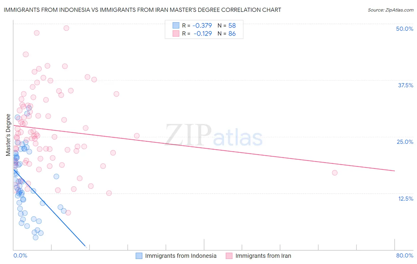 Immigrants from Indonesia vs Immigrants from Iran Master's Degree
