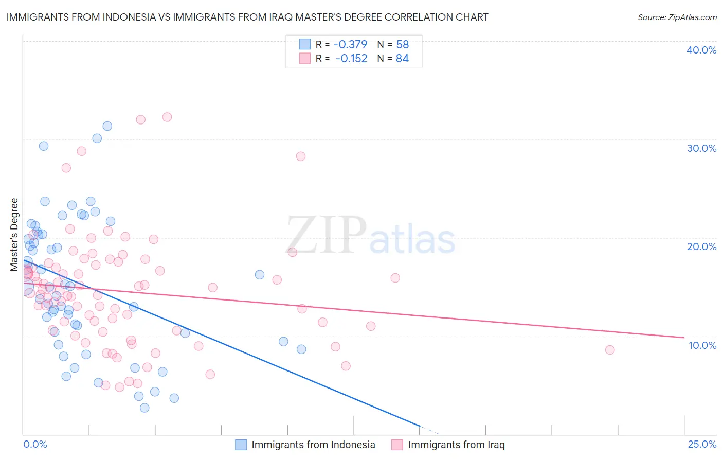 Immigrants from Indonesia vs Immigrants from Iraq Master's Degree