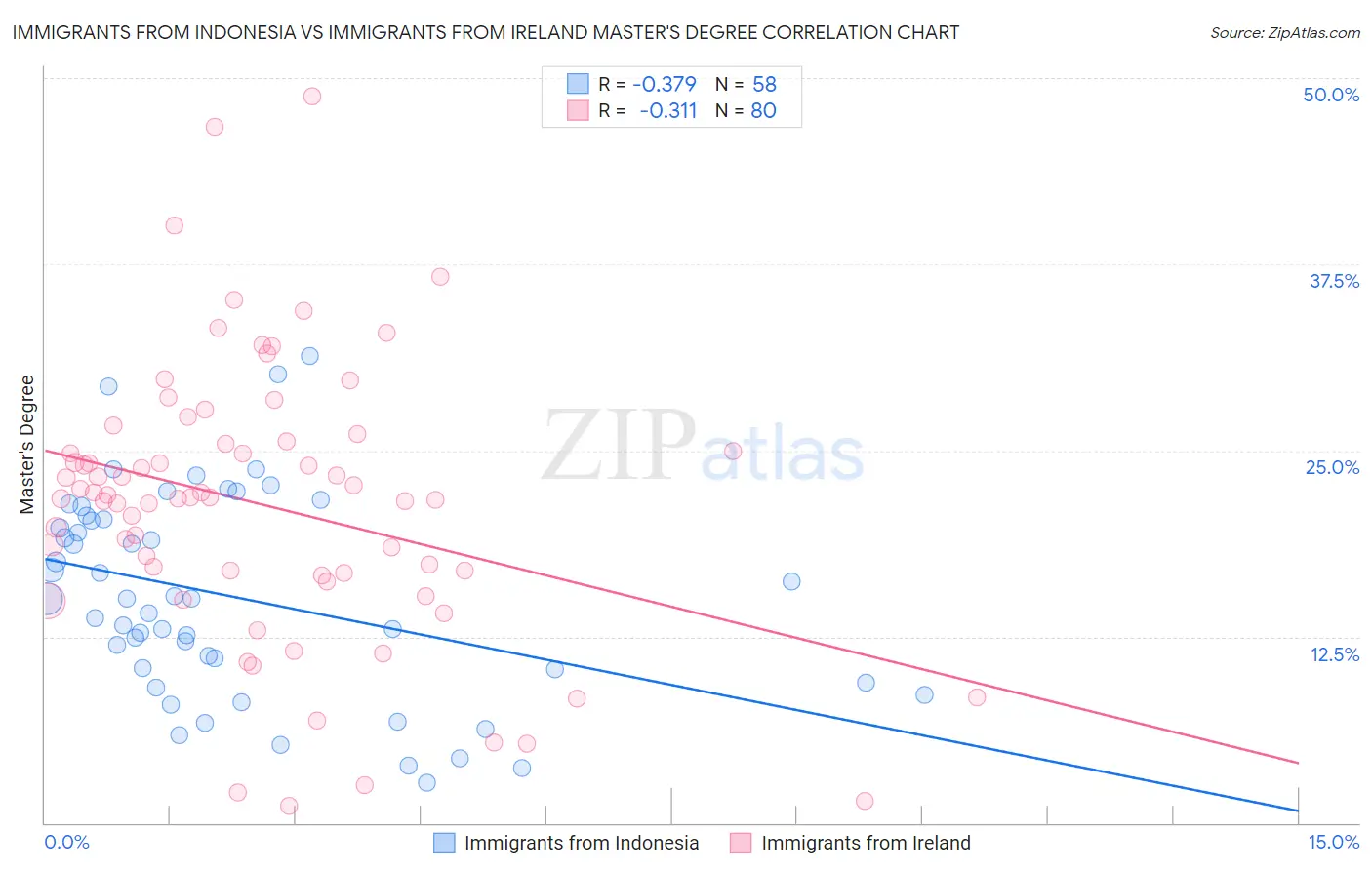 Immigrants from Indonesia vs Immigrants from Ireland Master's Degree