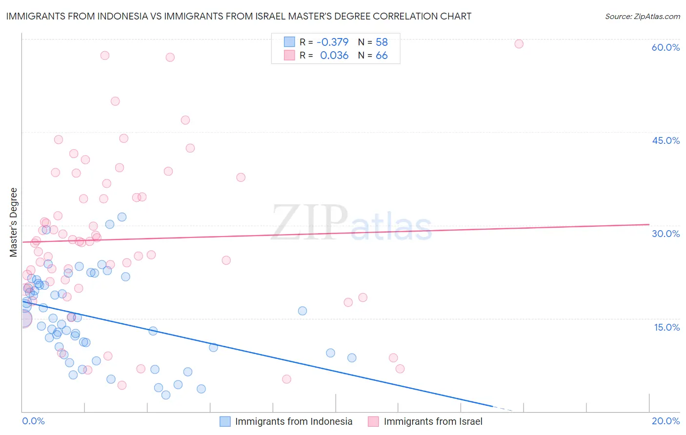 Immigrants from Indonesia vs Immigrants from Israel Master's Degree