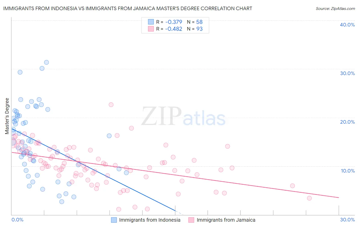 Immigrants from Indonesia vs Immigrants from Jamaica Master's Degree