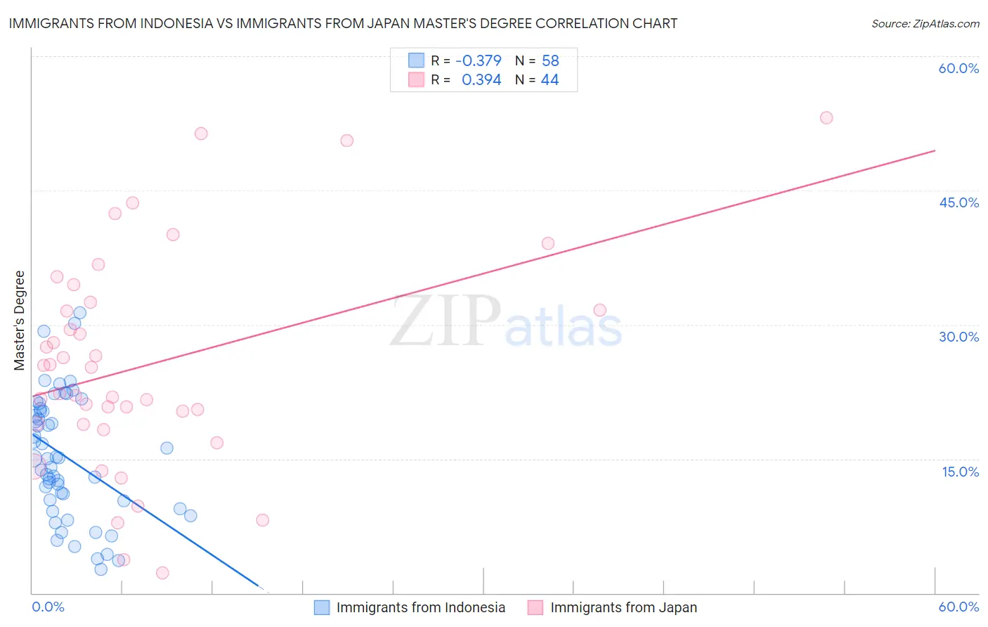 Immigrants from Indonesia vs Immigrants from Japan Master's Degree