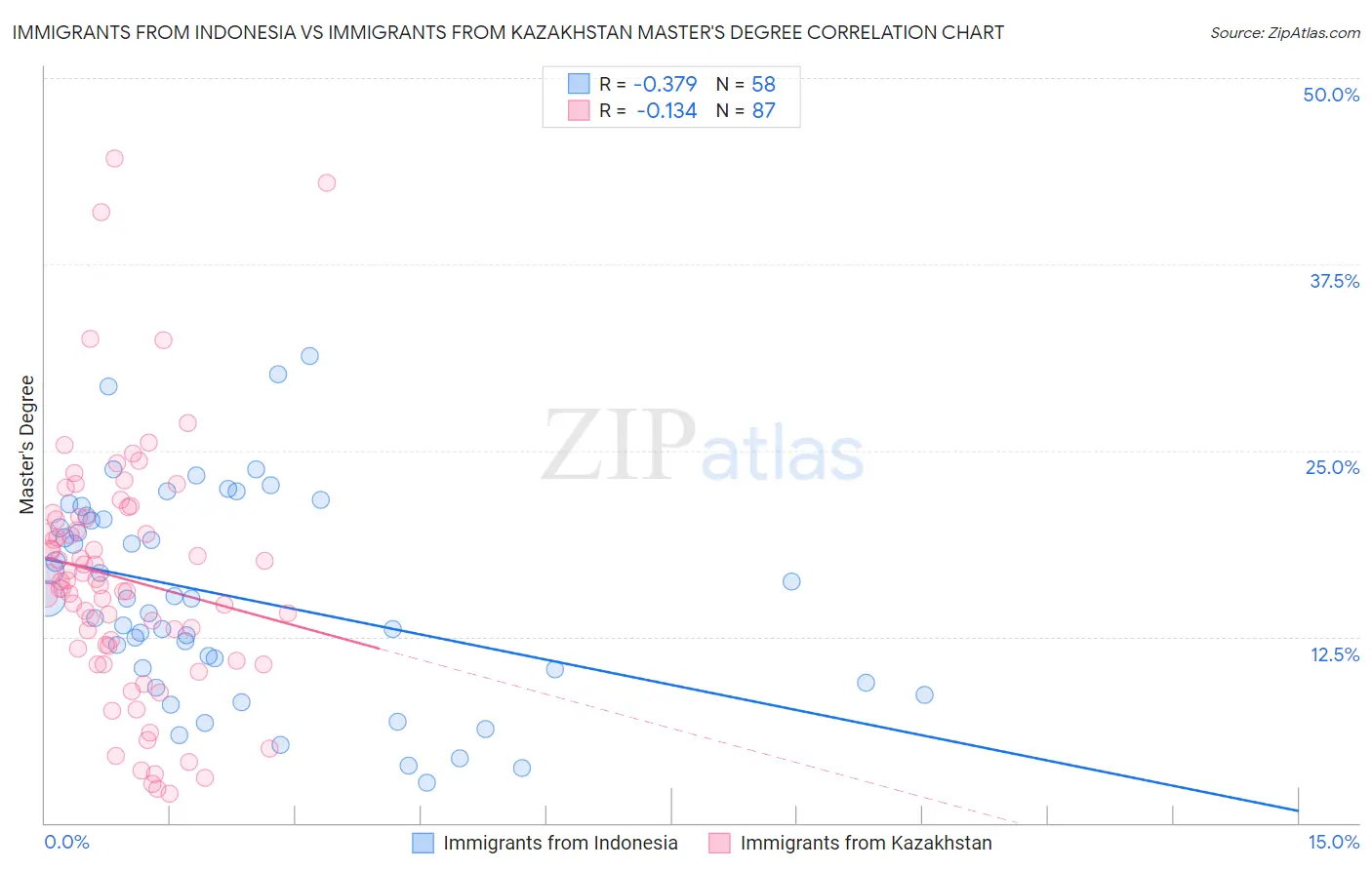 Immigrants from Indonesia vs Immigrants from Kazakhstan Master's Degree