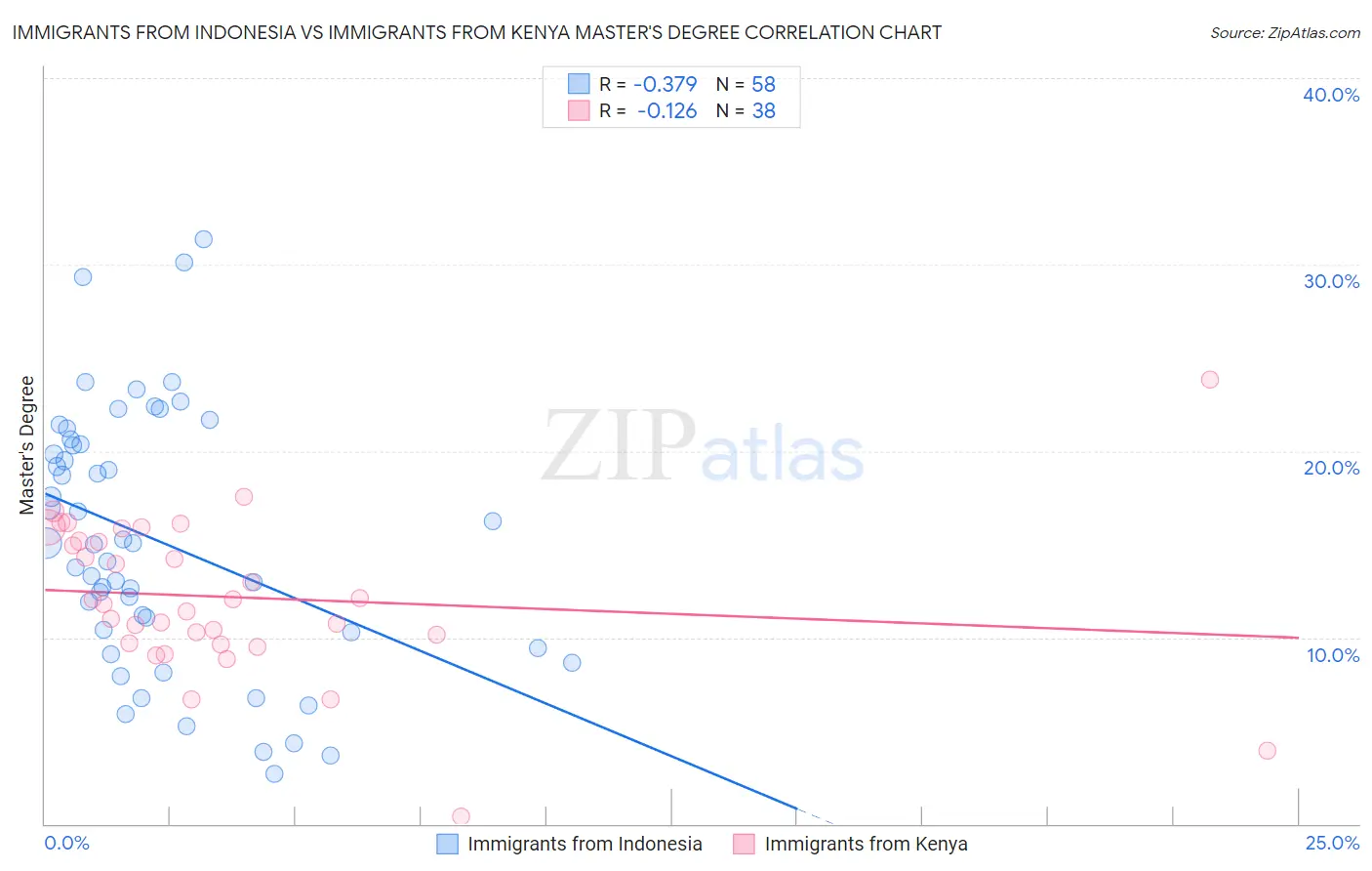 Immigrants from Indonesia vs Immigrants from Kenya Master's Degree