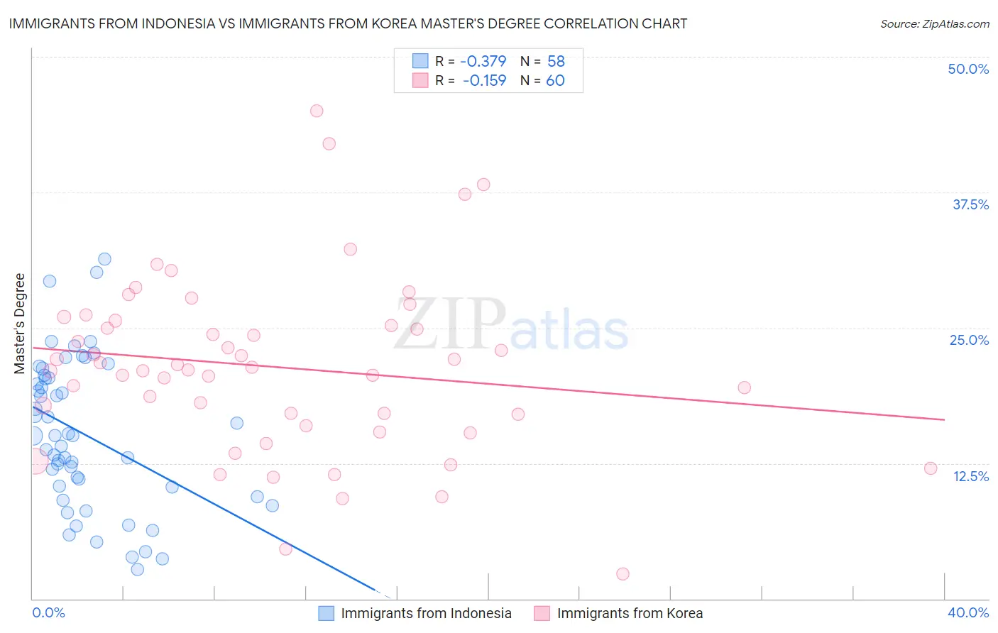 Immigrants from Indonesia vs Immigrants from Korea Master's Degree