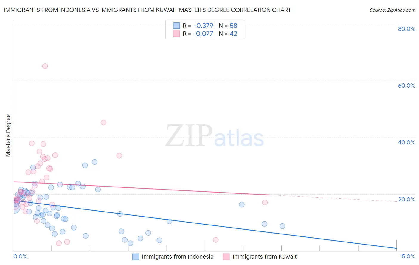 Immigrants from Indonesia vs Immigrants from Kuwait Master's Degree