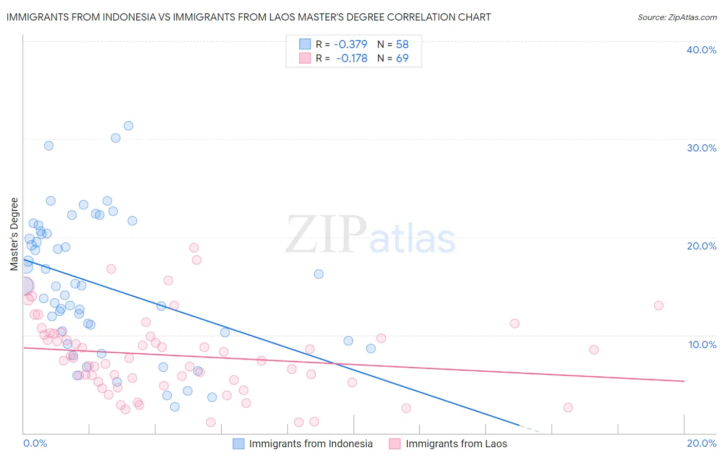 Immigrants from Indonesia vs Immigrants from Laos Master's Degree