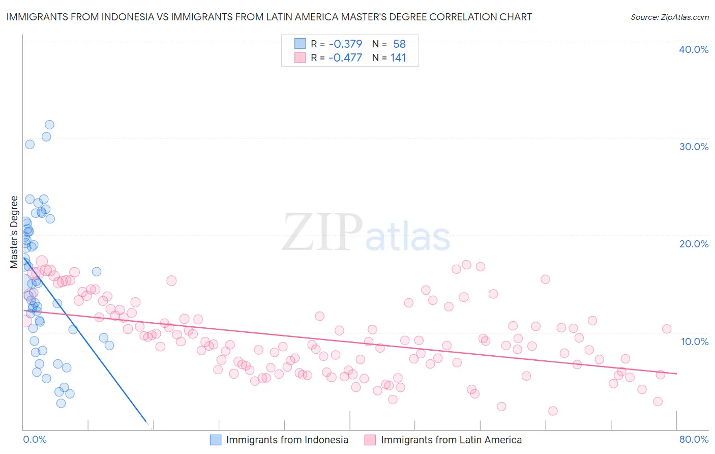 Immigrants from Indonesia vs Immigrants from Latin America Master's Degree