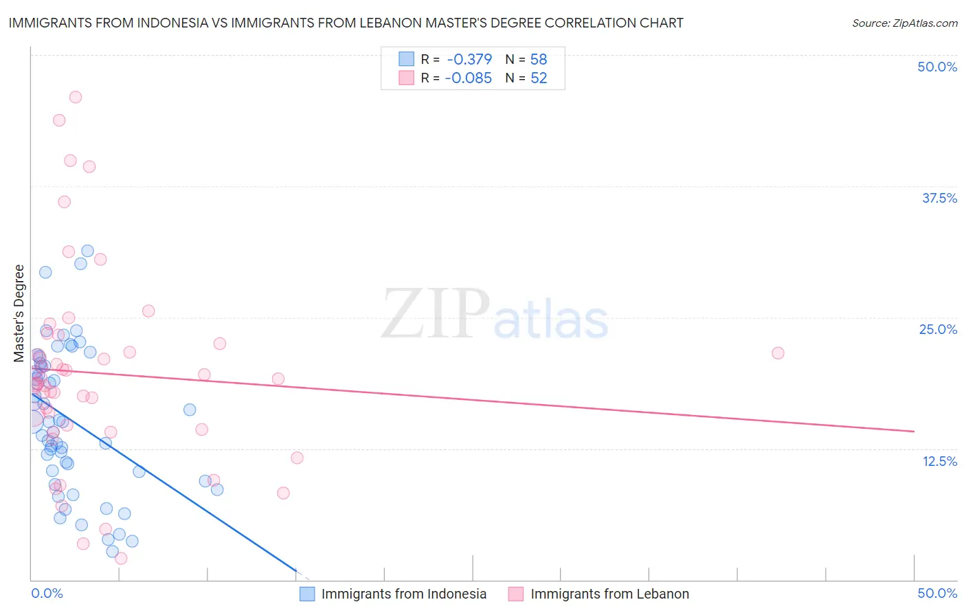 Immigrants from Indonesia vs Immigrants from Lebanon Master's Degree