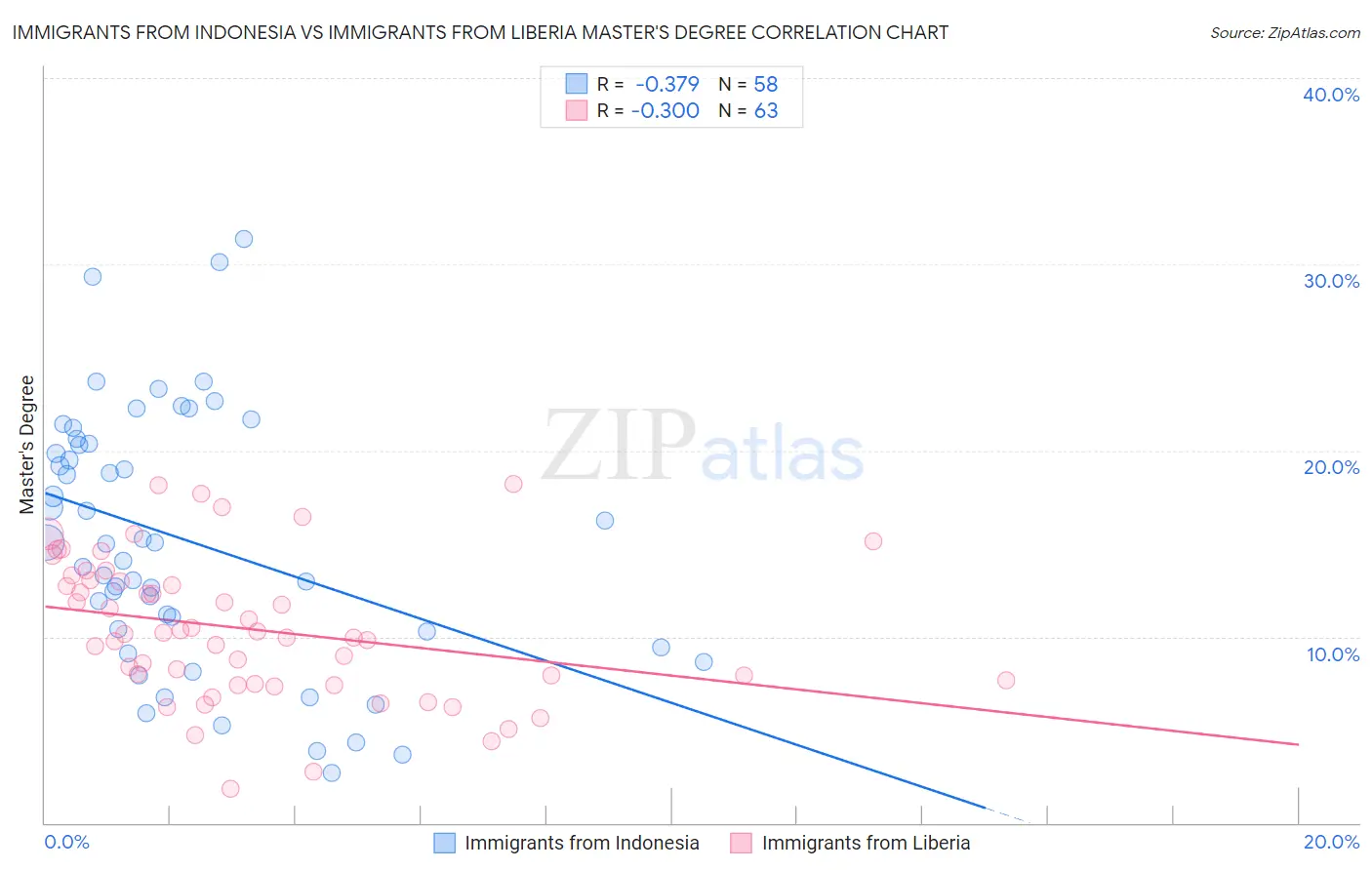 Immigrants from Indonesia vs Immigrants from Liberia Master's Degree