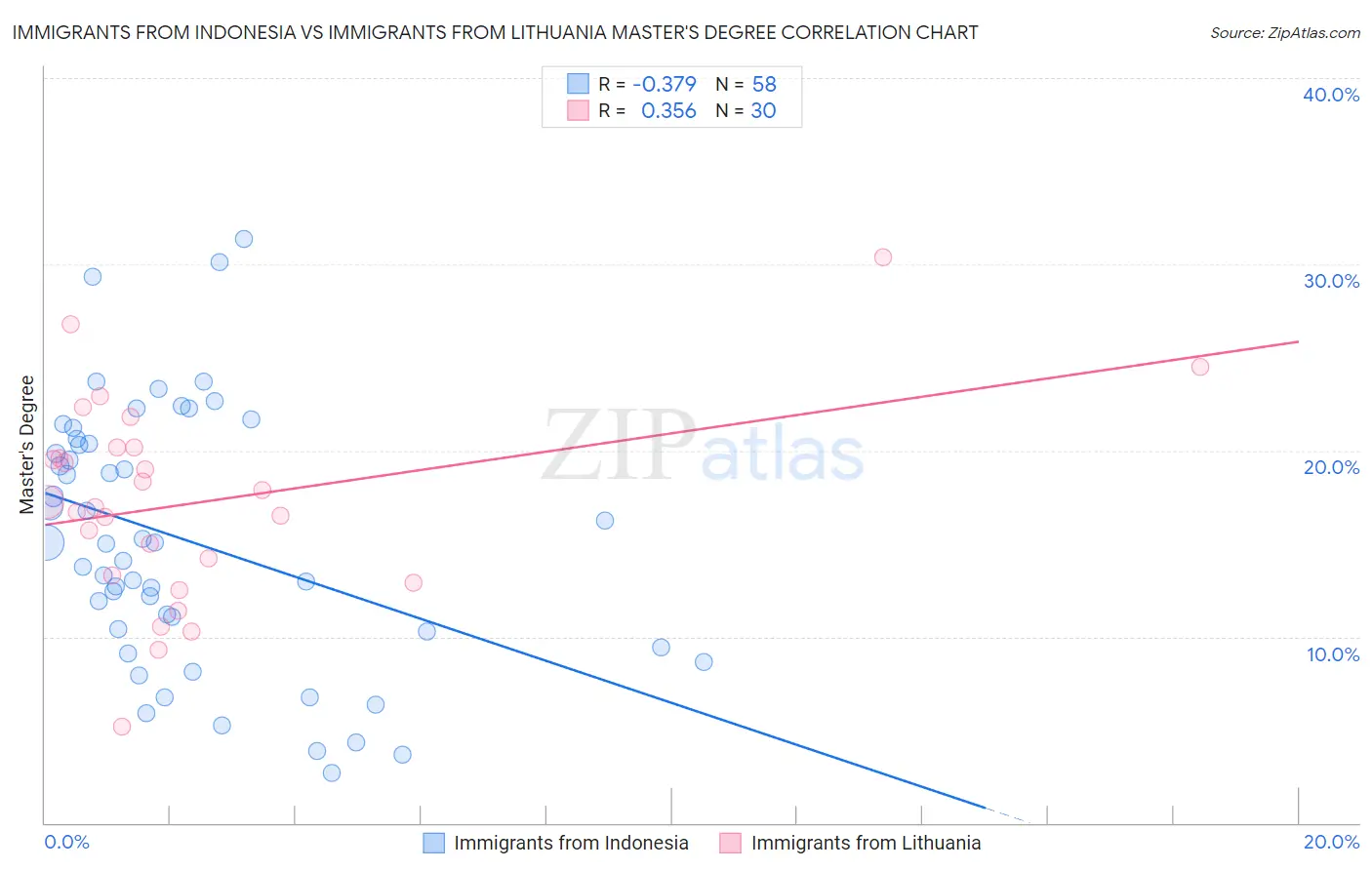 Immigrants from Indonesia vs Immigrants from Lithuania Master's Degree