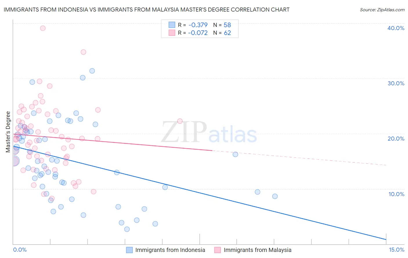 Immigrants from Indonesia vs Immigrants from Malaysia Master's Degree