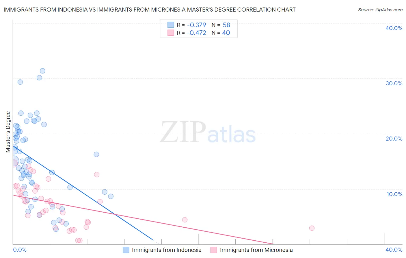 Immigrants from Indonesia vs Immigrants from Micronesia Master's Degree