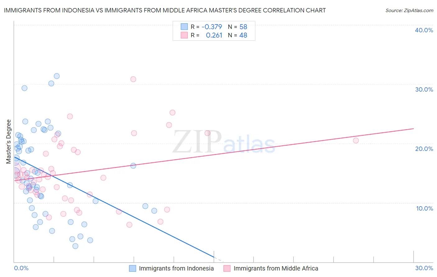 Immigrants from Indonesia vs Immigrants from Middle Africa Master's Degree