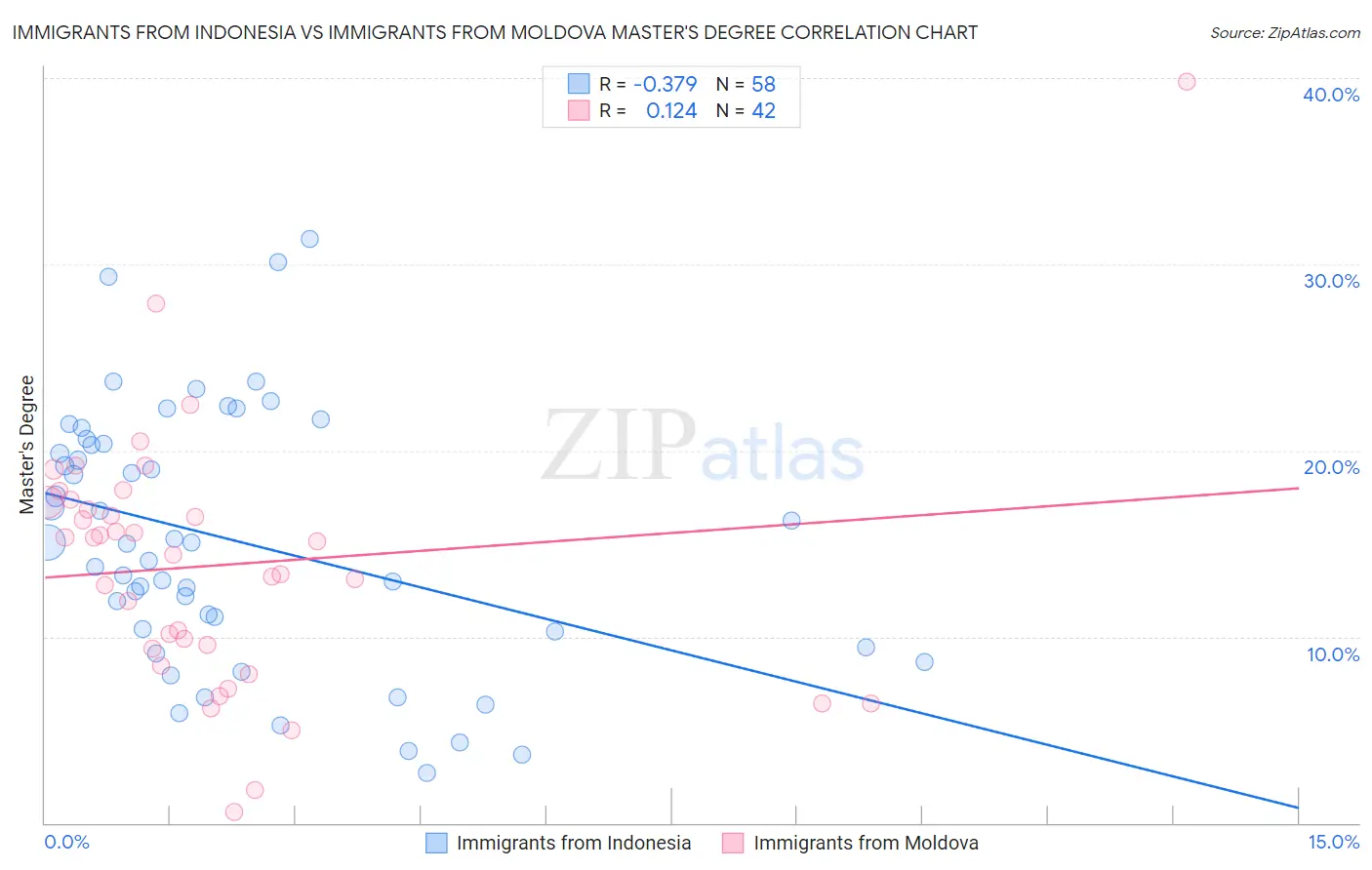 Immigrants from Indonesia vs Immigrants from Moldova Master's Degree