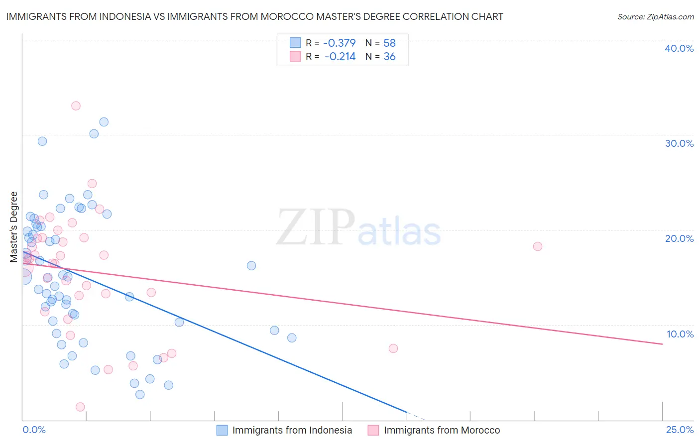 Immigrants from Indonesia vs Immigrants from Morocco Master's Degree