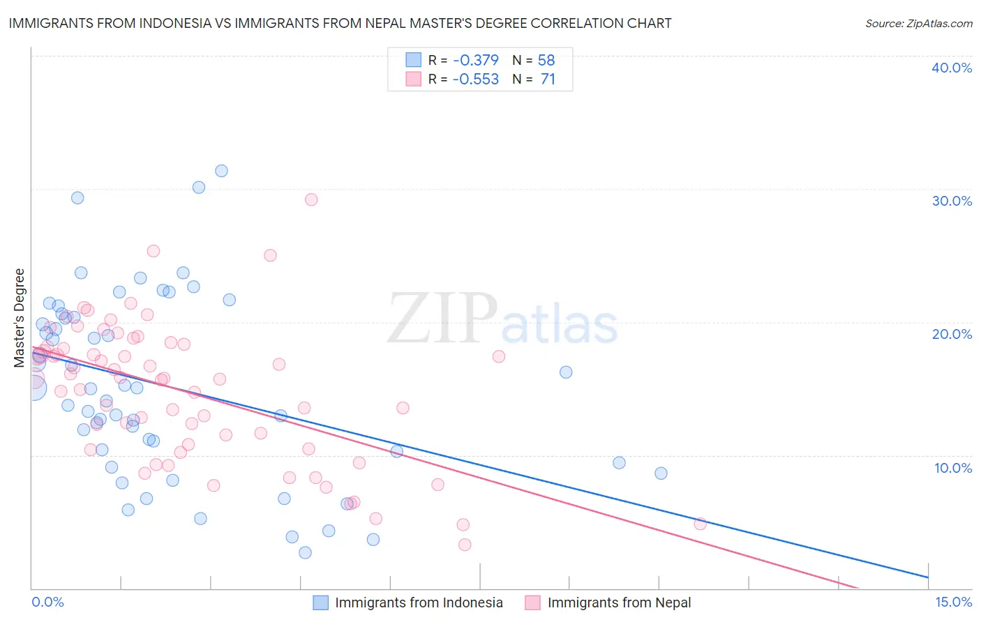 Immigrants from Indonesia vs Immigrants from Nepal Master's Degree