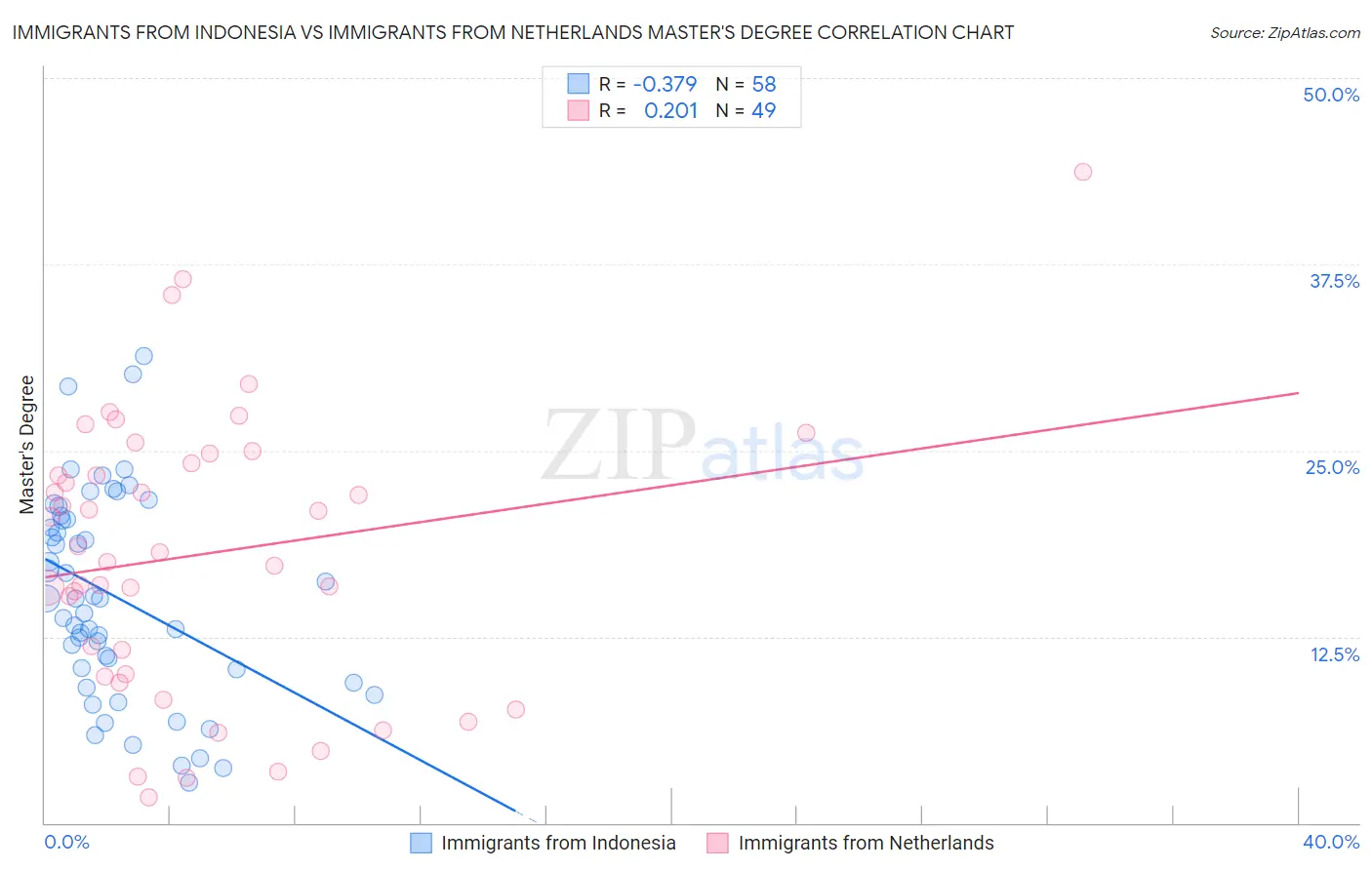 Immigrants from Indonesia vs Immigrants from Netherlands Master's Degree