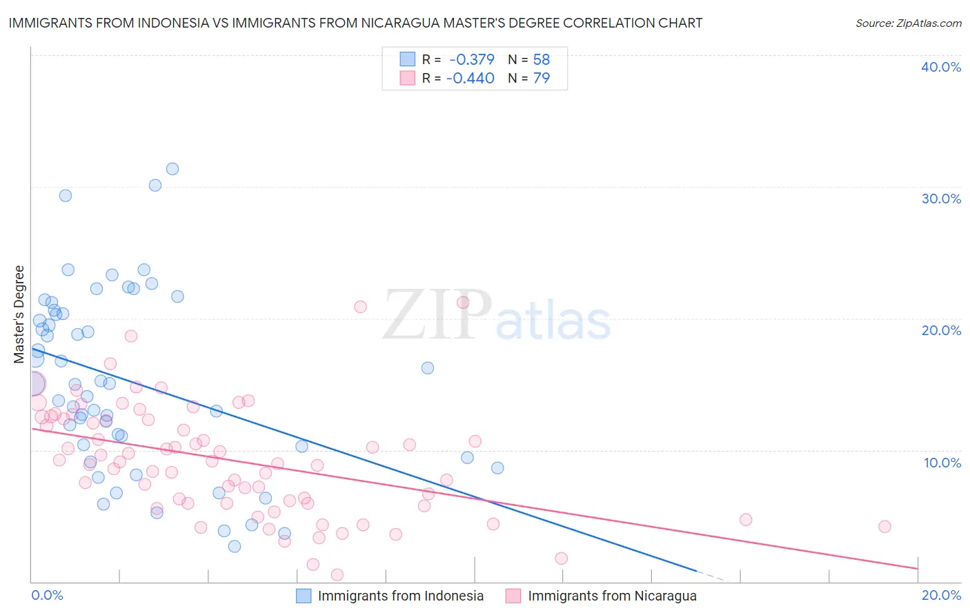 Immigrants from Indonesia vs Immigrants from Nicaragua Master's Degree