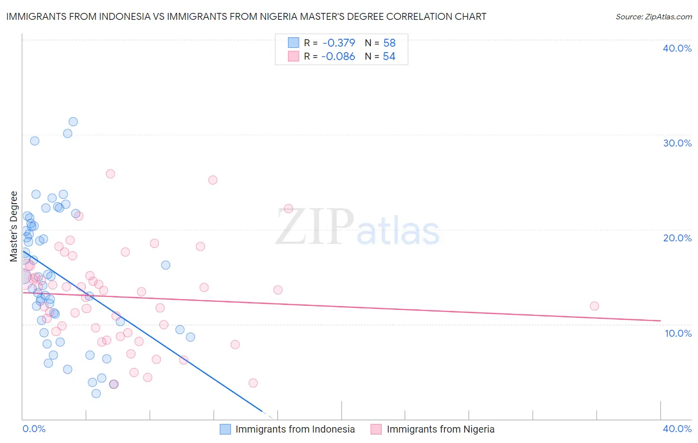 Immigrants from Indonesia vs Immigrants from Nigeria Master's Degree