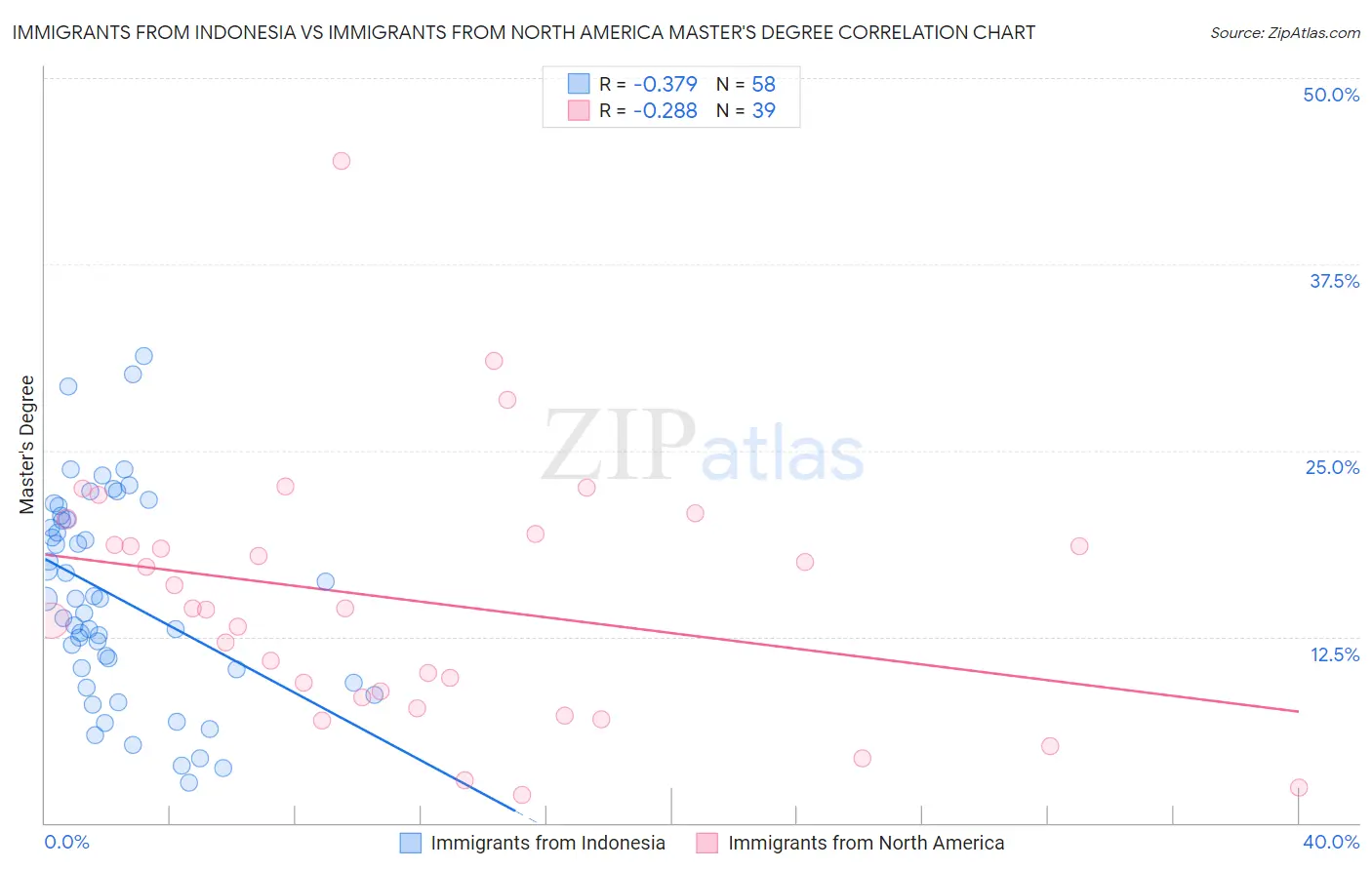 Immigrants from Indonesia vs Immigrants from North America Master's Degree