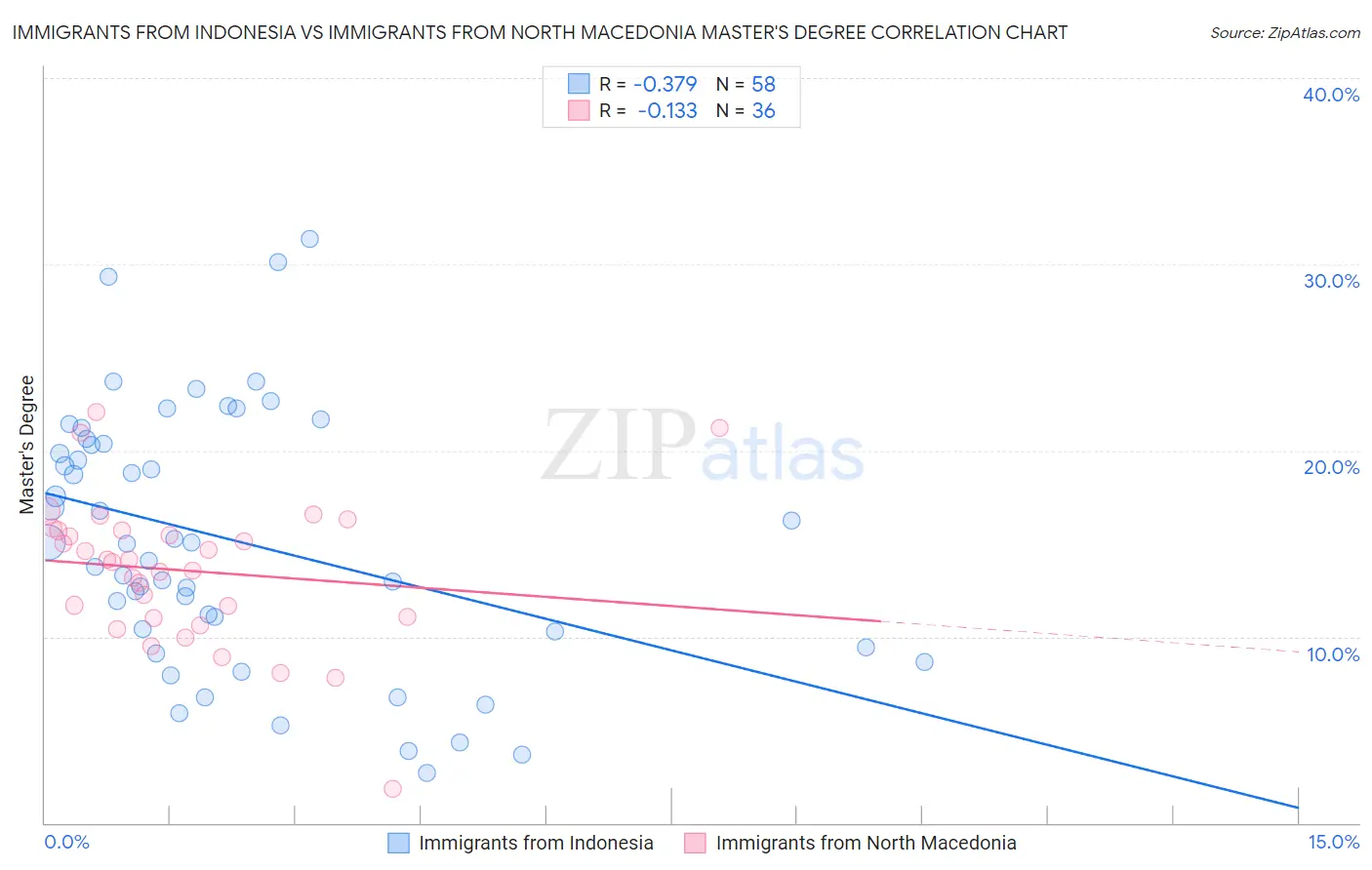 Immigrants from Indonesia vs Immigrants from North Macedonia Master's Degree