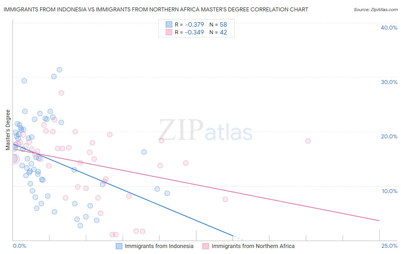 Immigrants from Indonesia vs Immigrants from Northern Africa Master's Degree