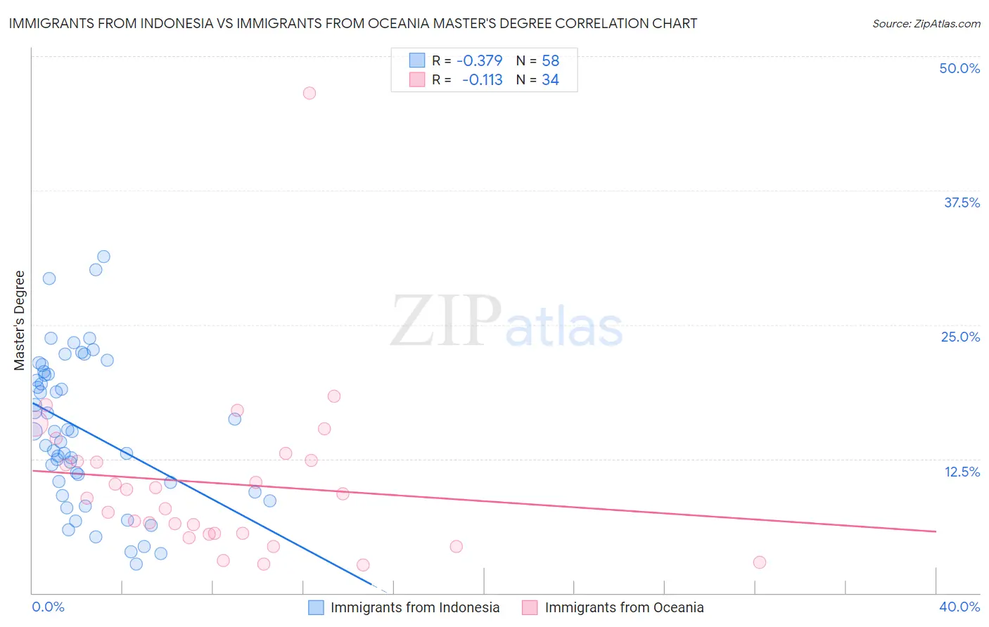 Immigrants from Indonesia vs Immigrants from Oceania Master's Degree