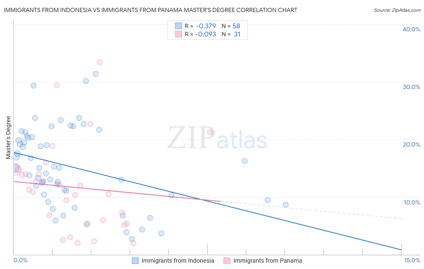Immigrants from Indonesia vs Immigrants from Panama Master's Degree