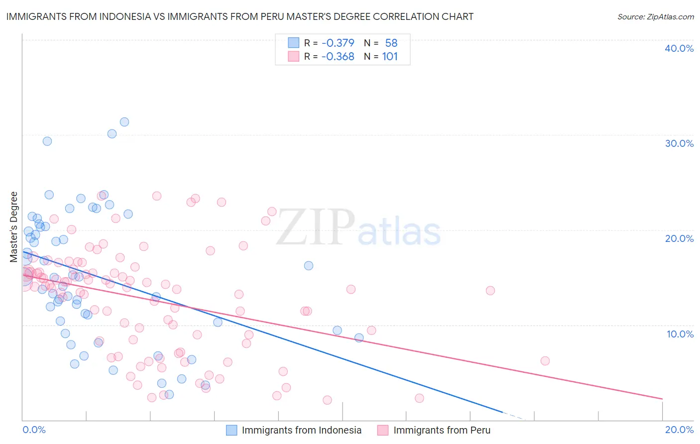Immigrants from Indonesia vs Immigrants from Peru Master's Degree