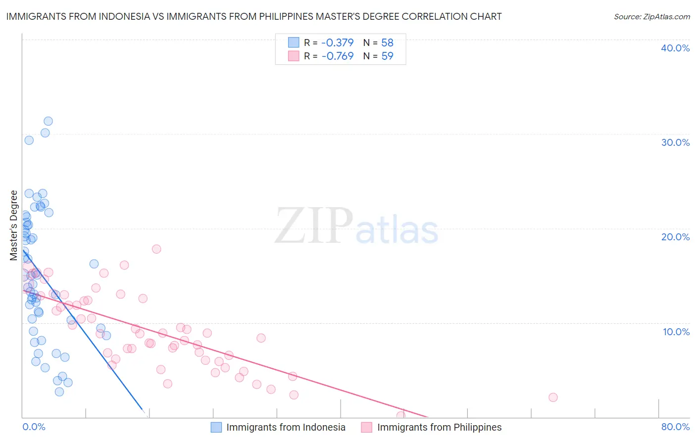 Immigrants from Indonesia vs Immigrants from Philippines Master's Degree