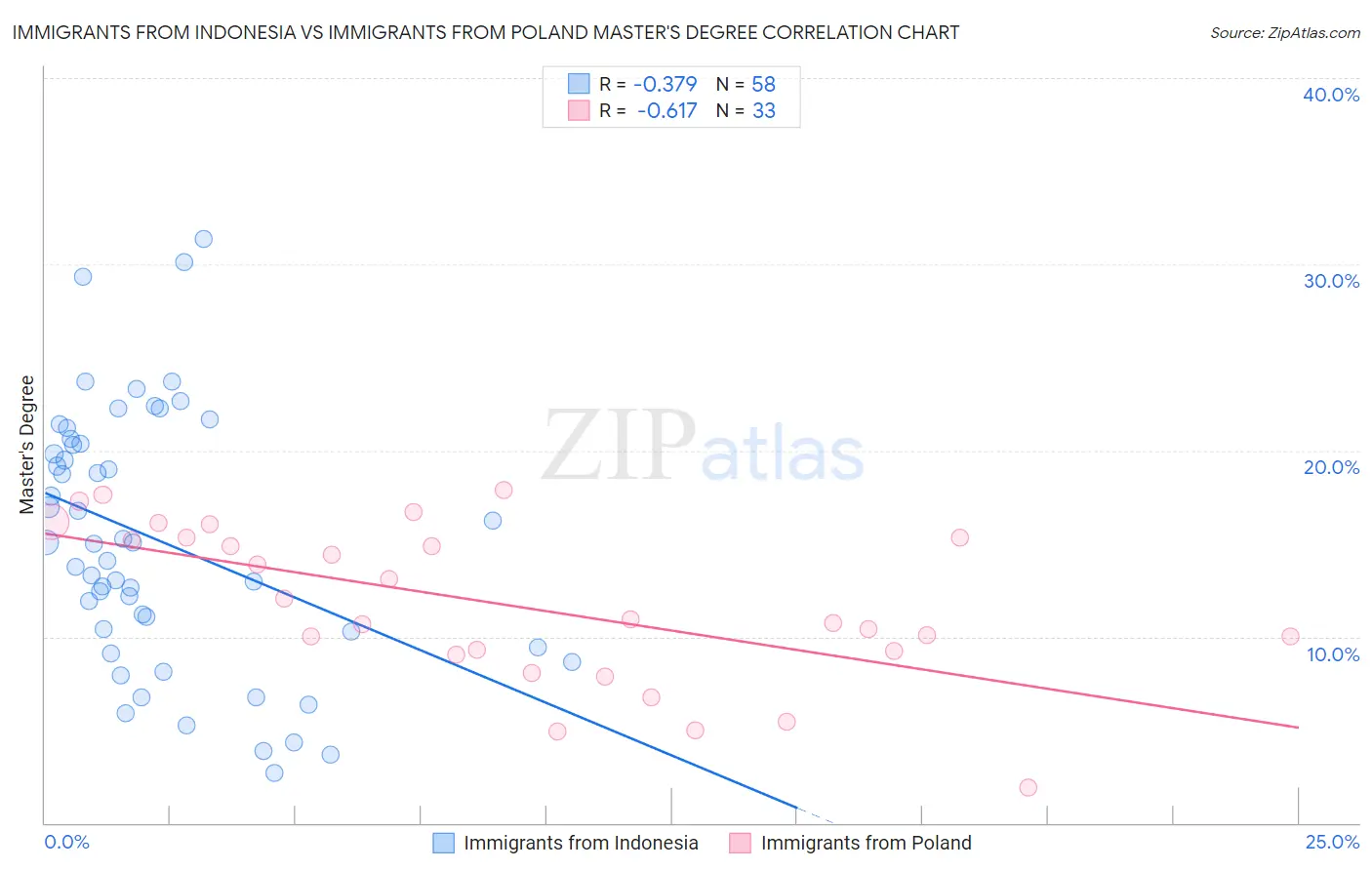 Immigrants from Indonesia vs Immigrants from Poland Master's Degree