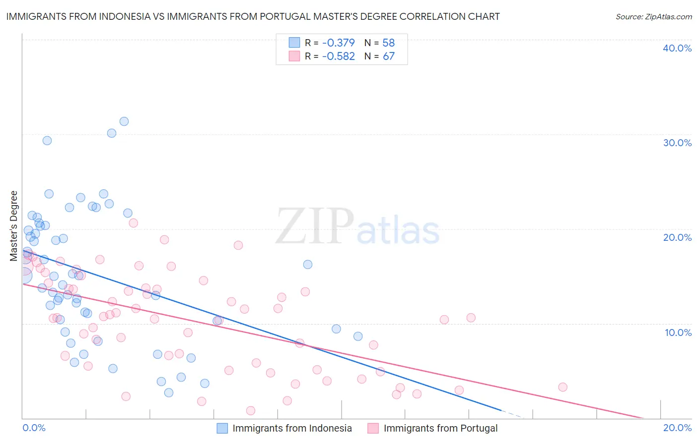 Immigrants from Indonesia vs Immigrants from Portugal Master's Degree