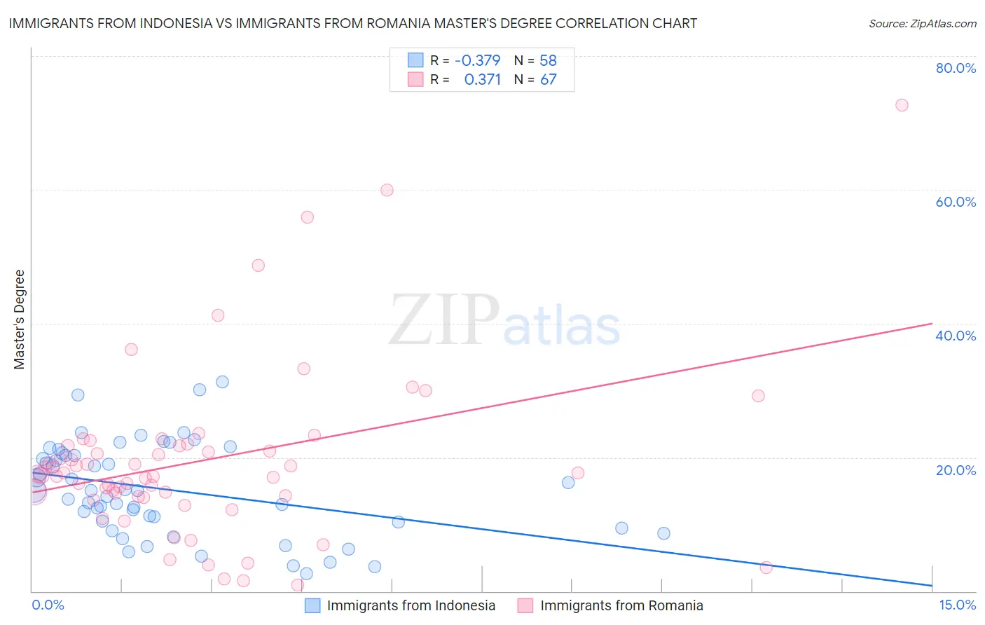 Immigrants from Indonesia vs Immigrants from Romania Master's Degree