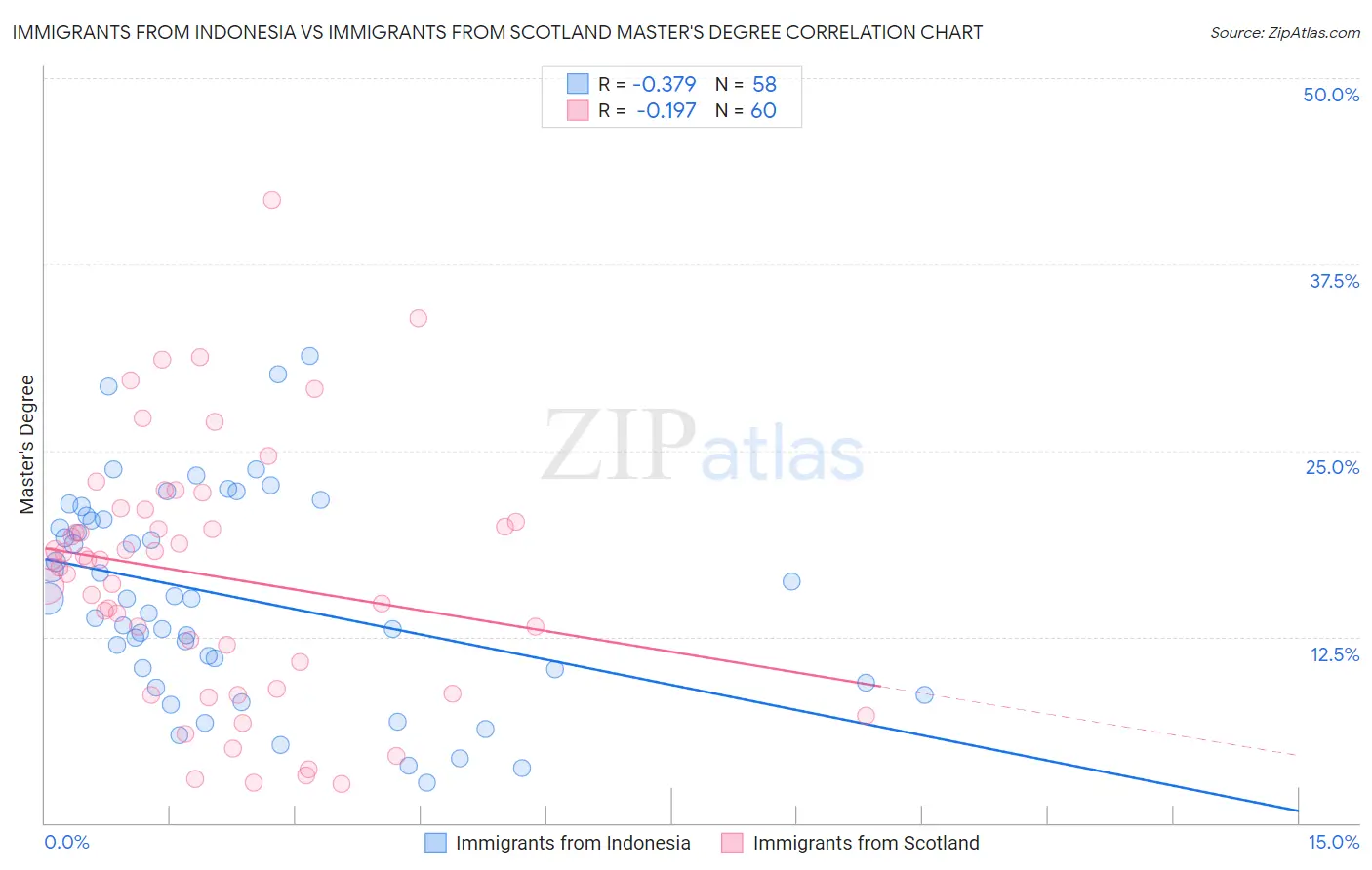 Immigrants from Indonesia vs Immigrants from Scotland Master's Degree