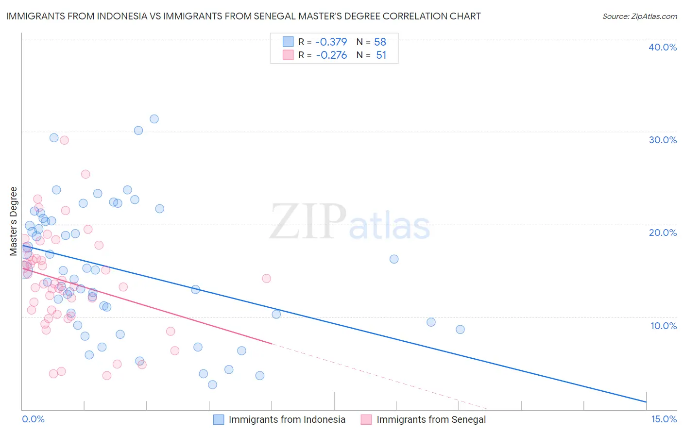 Immigrants from Indonesia vs Immigrants from Senegal Master's Degree