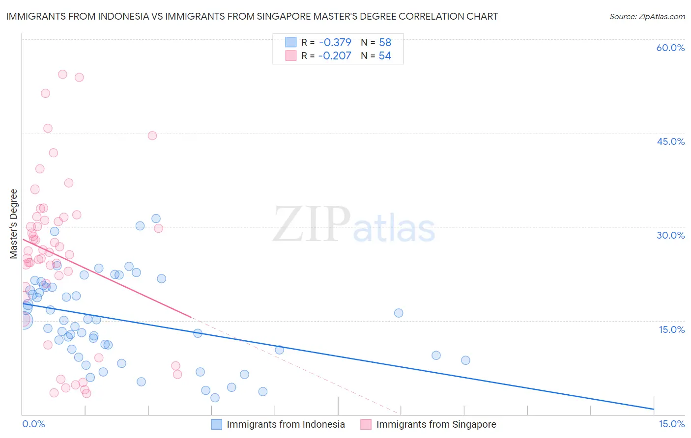 Immigrants from Indonesia vs Immigrants from Singapore Master's Degree